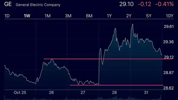 What Are Ge Stocks?